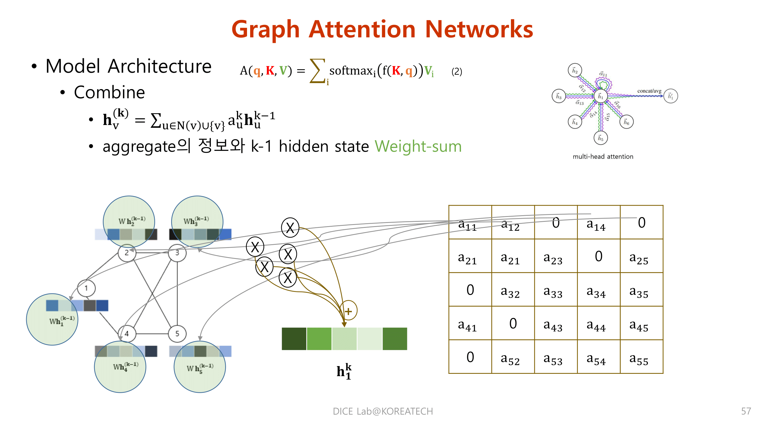 Paper Review. Graph Attention Networks@ICLR' 2018 | YongJun's AI blog