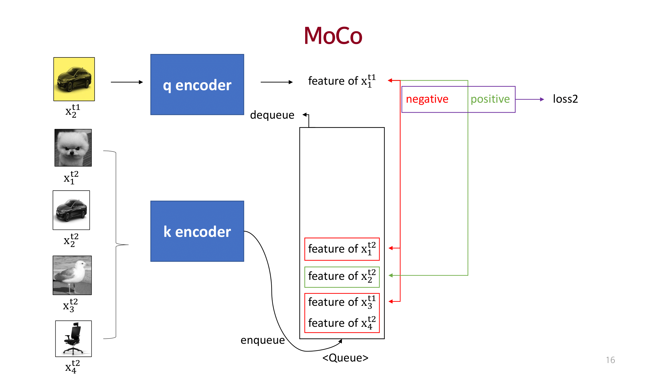 Paper Review. Momentum Contrast for Unsupervised Visual Representation ...