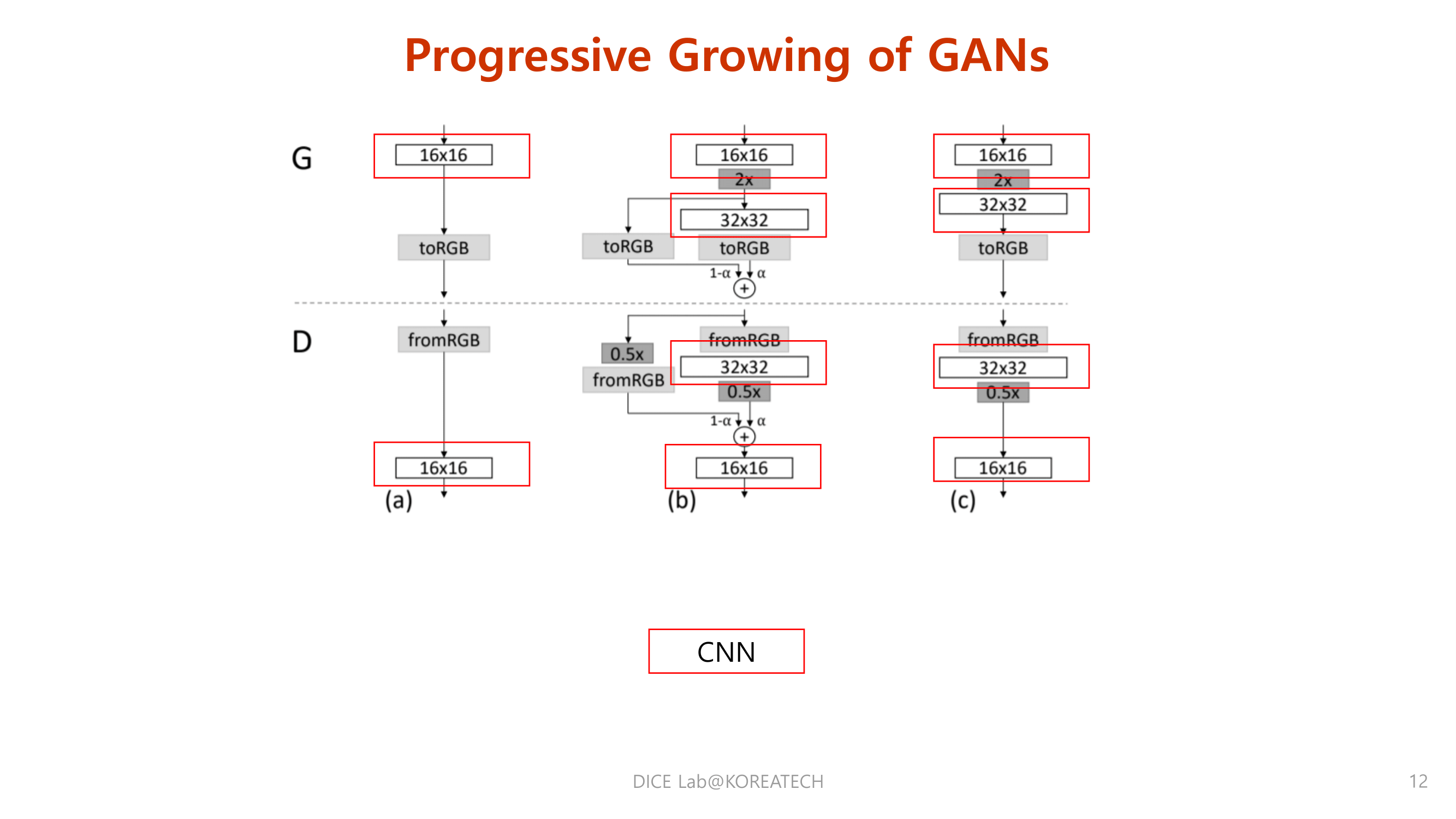Paper Review. Progressive Growing of GANs for Improved Quality ...