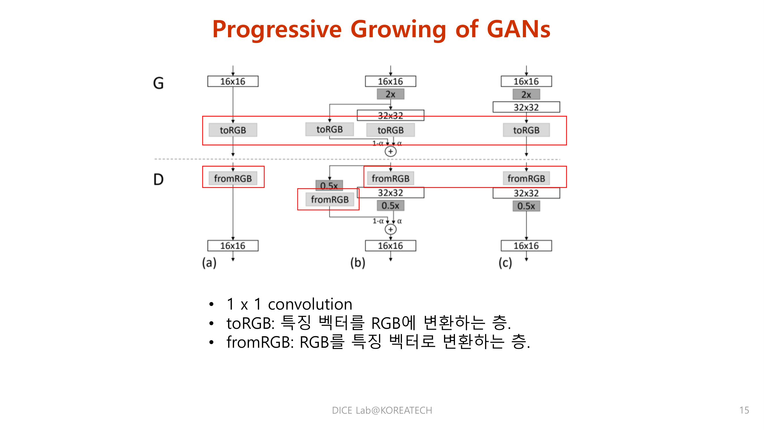 Paper Review. Progressive Growing of GANs for Improved Quality ...